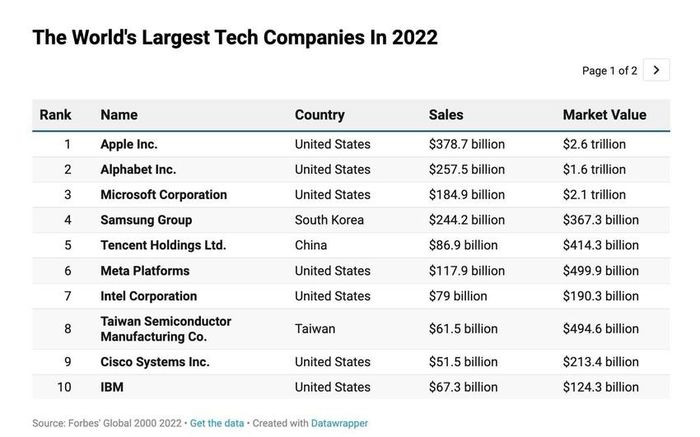10 công ty công nghệ lớn nhất thế giới năm 2022 - Ảnh 2.