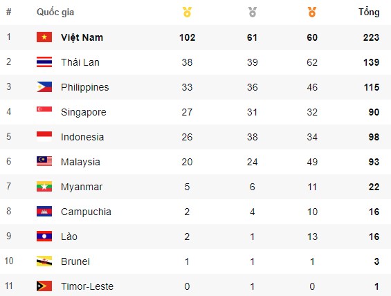 Which Vietnamese athletes won the SEA Games medal on May 17?  - Photo 2.