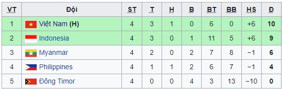 Những cái nhất tại vòng bảng môn bóng đá nam SEA Games 31 - Ảnh 2.