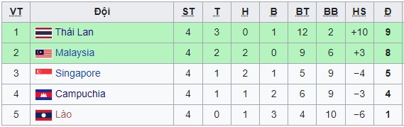 Những cái nhất tại vòng bảng môn bóng đá nam SEA Games 31 - Ảnh 3.