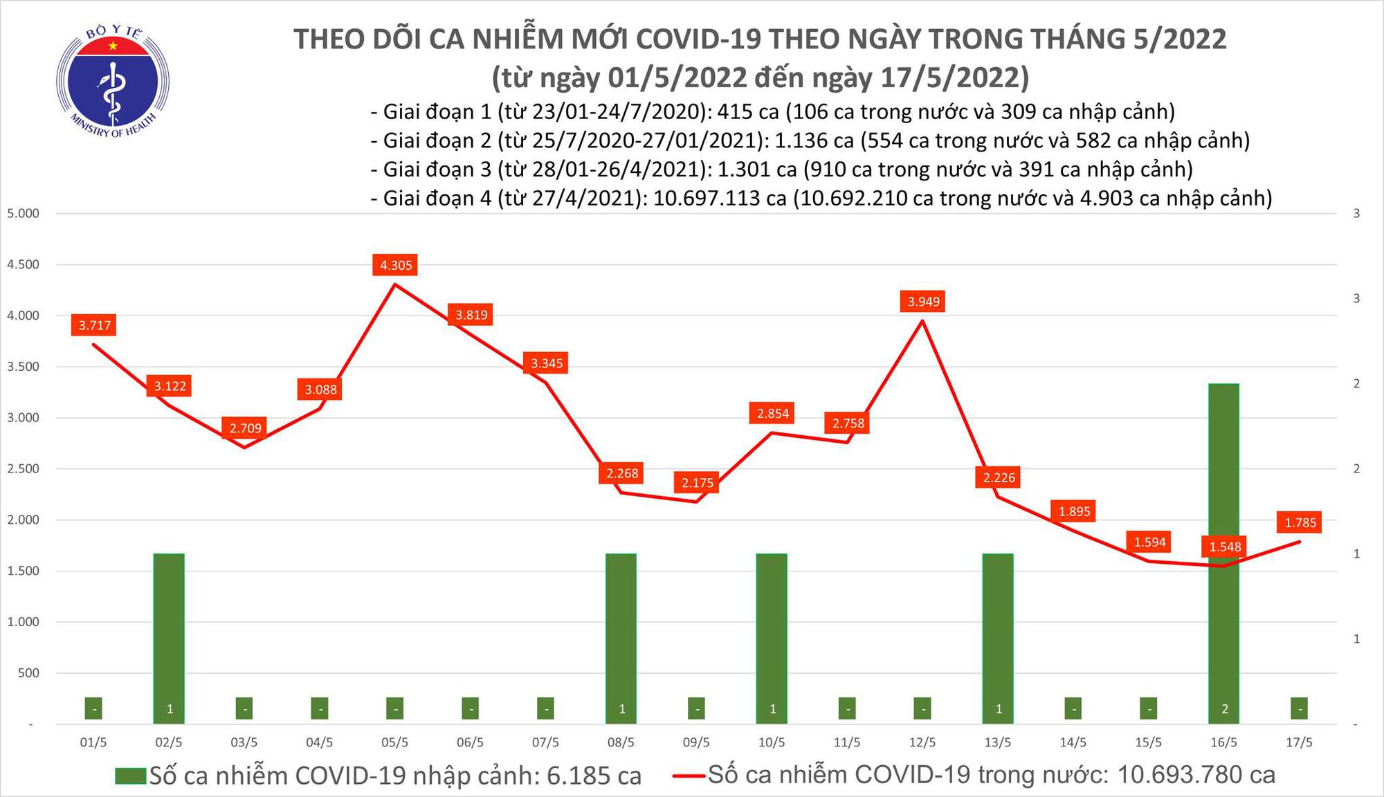 Covid-19 on May 17: Nearly 1,800 new cases and 4 deaths - Photo 1.
