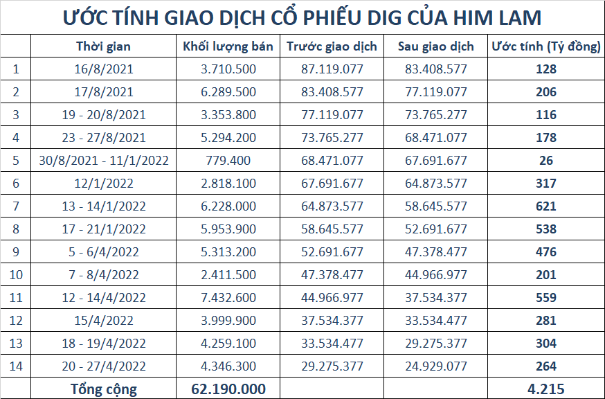 Thực hư chuyện Him Lam xin lỗi và cam kết dừng xả cổ phiếu DIG như TGĐ của DIC Corp chia sẻ với cổ đông - Ảnh 2.