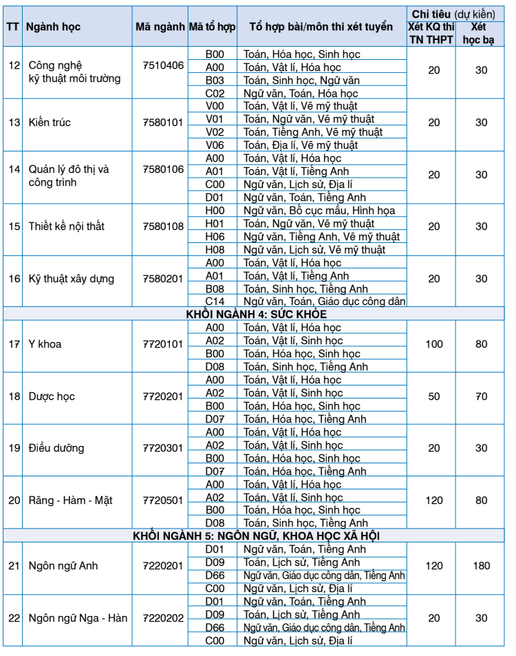 Tiếp tục có hàng trăm chỉ tiêu xét học bạ tại các trường đại học ở Hà Nội năm 2022 - Ảnh 5.