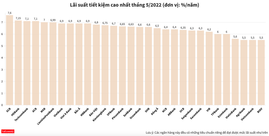 Lãi suất tiết kiệm ngân hàng nào cao nhất tháng 5/2022? - Ảnh 2.