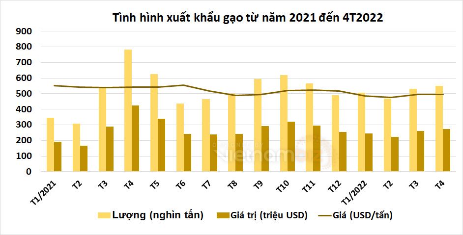 Lúa gạo 'được mùa được giá', doanh nghiệp xuất khẩu bội thu - Ảnh 2.