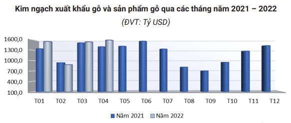 Trung Quốc giảm nhập, xuất khẩu gỗ và sản phẩm gỗ của Việt Nam vẫn tăng rất mạnh - Ảnh 2.