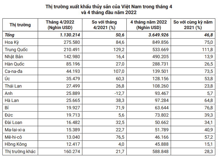 Thủy sản Việt bán vào Trung Quốc tăng mạnh bất chấp chính sách &quot;Zero Covid&quot; - Ảnh 2.