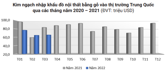 Trung Quốc giảm nhập, xuất khẩu gỗ và sản phẩm gỗ của Việt Nam vẫn tăng rất mạnh - Ảnh 4.