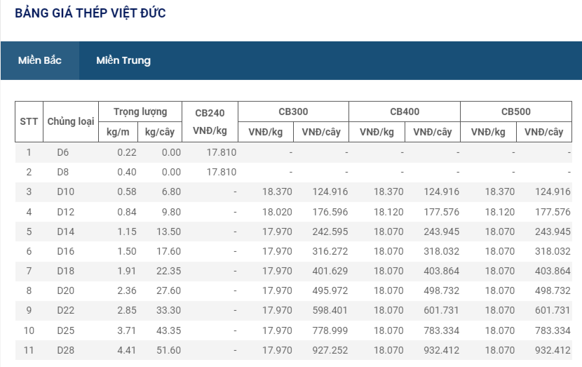 Giá vật liệu hôm nay 18/5: Doanh nghiệp tiếp tục hạ giá thép xây dựng - Ảnh 4.