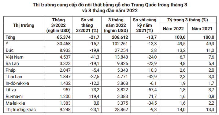Trung Quốc giảm nhập, xuất khẩu gỗ và sản phẩm gỗ của Việt Nam vẫn tăng rất mạnh - Ảnh 5.