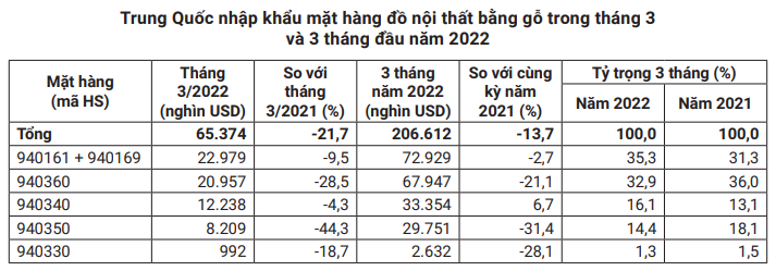 Trung Quốc giảm nhập, xuất khẩu gỗ và sản phẩm gỗ của Việt Nam vẫn tăng rất mạnh - Ảnh 6.