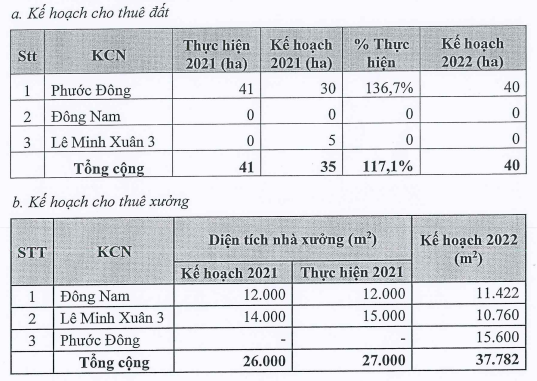 Đầu tư Sài Gòn VRG đặt mục tiêu lợi nhuận giảm 26%, chuyển cổ phiếu sang HoSE - Ảnh 1.