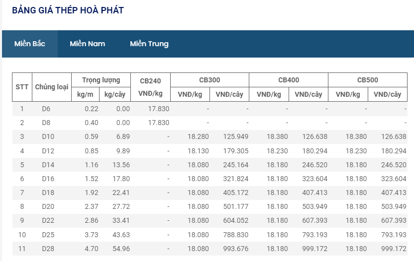 Giá vật liệu hôm nay 19/5: Giá thép tiếp tục giảm - Ảnh 2.