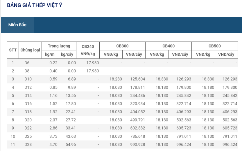 Giá vật liệu hôm nay 19/5: Giá thép tiếp tục giảm - Ảnh 3.