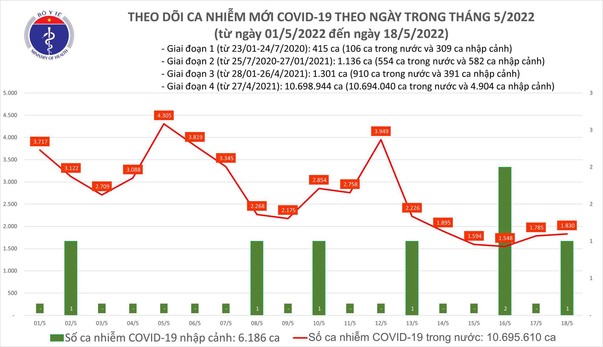 May 19: Add 1,700 new Covid-19 cases, 200 severe Covid-19 cases - Photo 1.