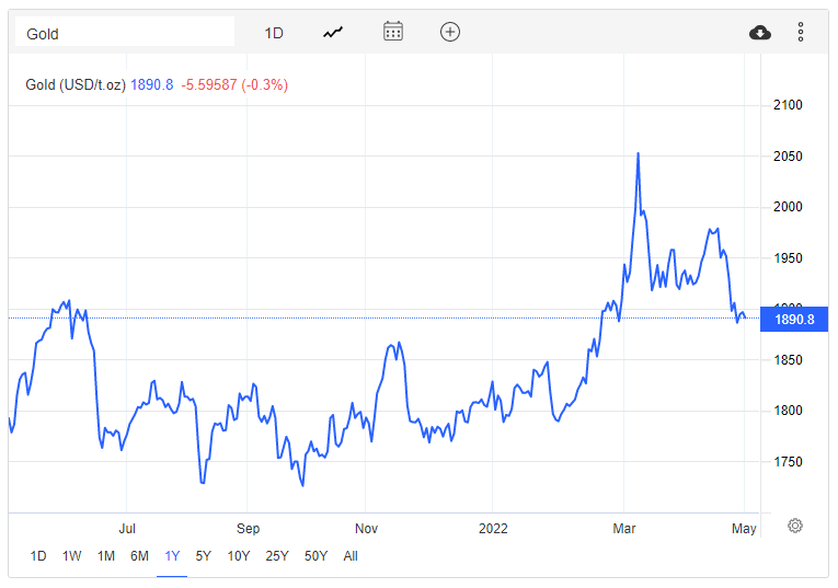 Gold price today 2/5: Gold fell but still anchored close to the threshold of 1,900 USD/ounce - Photo 1.