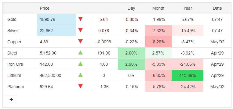 Gold price today 2/5: Gold fell but still anchored close to the threshold of 1,900 USD/ounce - Photo 2.