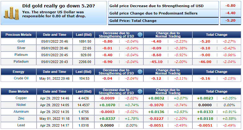 Gold price today 2/5: Gold fell but still anchored close to the threshold of 1,900 USD/ounce - Photo 3.