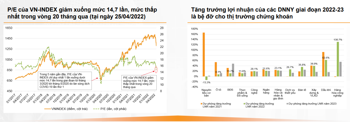 Dự báo “nóng” TTCK tháng 5: Đã tới thời điểm giải ngân, lộ diện cổ phiếu &quot;vua&quot; hấp dẫn nhà đầu tư - Ảnh 5.