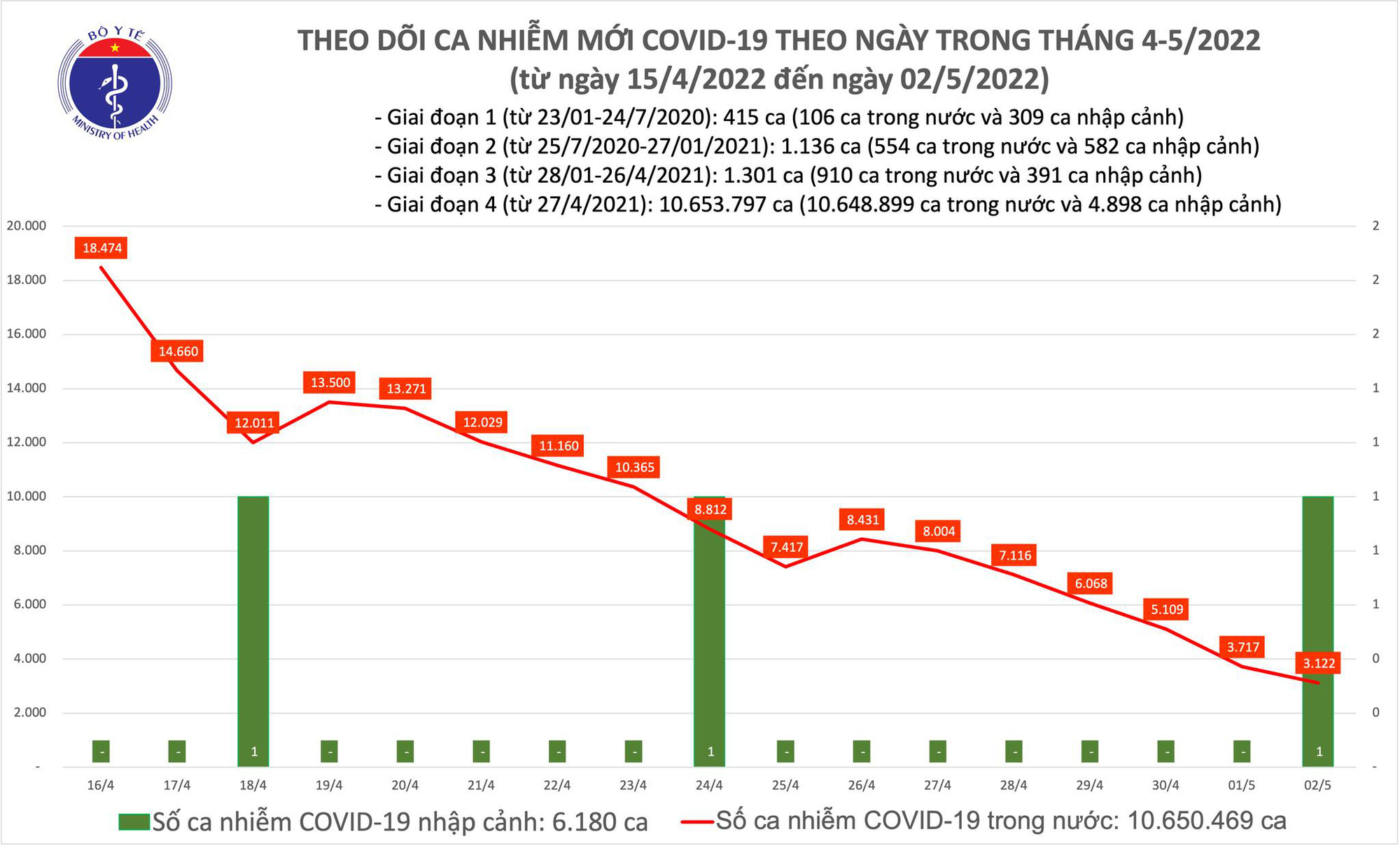 The number of new Covid-19 cases continued to decrease sharply on May 2 - Photo 1.