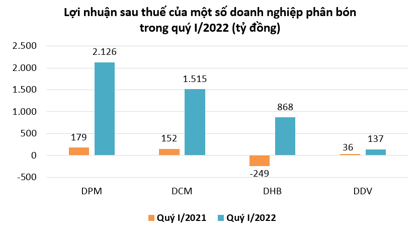 Loạt doanh nghiệp phân bón báo lãi tăng bằng lần nhờ gián bán liên tục leo thang - Ảnh 2.