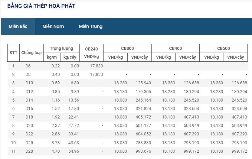 Giá vật liệu hôm nay 20/5: Thép sàn Thượng Hải tăng, thép trong nước &quot;đứng giá&quot; - Ảnh 2.