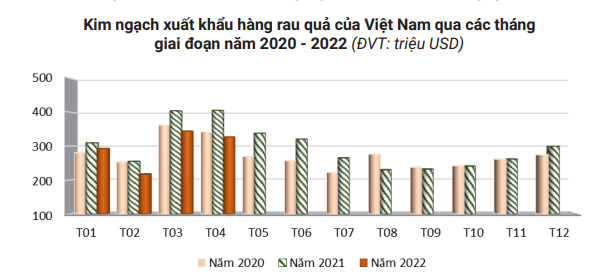 Việt Nam và Thái Lan đều gặp khó khi xuất khẩu rau quả sang Trung Quốc - Ảnh 2.