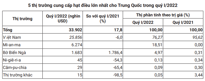 Thị phần hạt điều Việt Nam trong tổng kim ngạch nhập khẩu của Trung Quốc giảm mạnh - Ảnh 5.