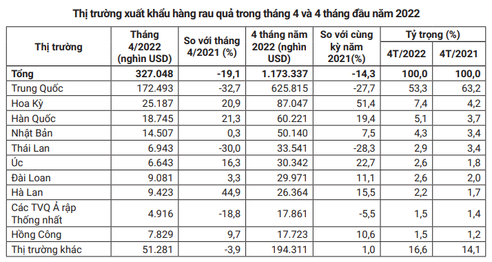 Việt Nam và Thái Lan đều gặp khó khi xuất khẩu rau quả sang Trung Quốc - Ảnh 3.