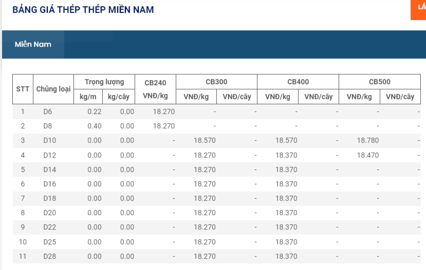 Giá vật liệu hôm nay 20/5: Thép sàn Thượng Hải tăng, thép trong nước &quot;đứng giá&quot; - Ảnh 6.