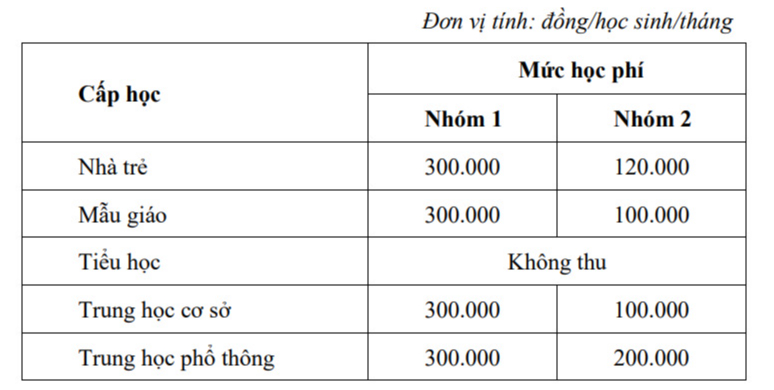 Năm học 2022-2023: Học phí tăng từ cấp Mầm non đến Đại học  - Ảnh 4.