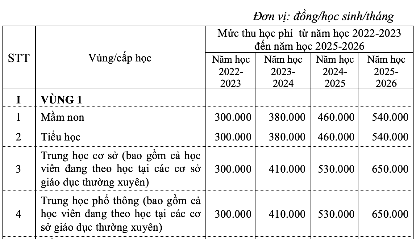 Năm học 2022-2023: Học phí tăng từ cấp Mầm non đến Đại học  - Ảnh 3.