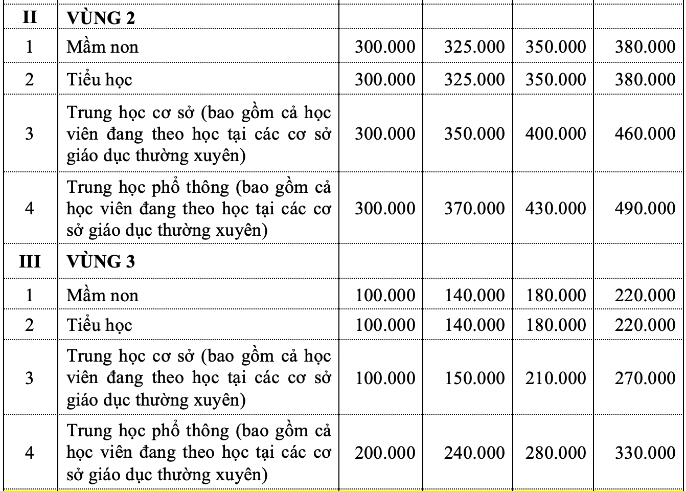 Hà Nội dự kiến tăng học phí gấp đôi và sẽ tăng dần đều theo các năm - Ảnh 2.