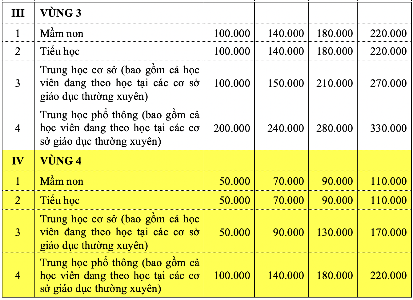 Hà Nội dự kiến tăng học phí gấp đôi và sẽ tăng dần đều theo các năm - Ảnh 3.