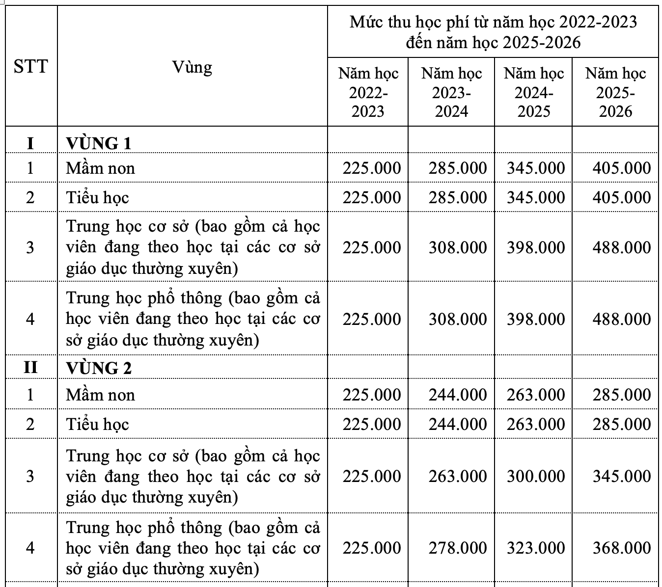 Hà Nội dự kiến tăng học phí gấp đôi và sẽ tăng dần đều theo các năm - Ảnh 4.