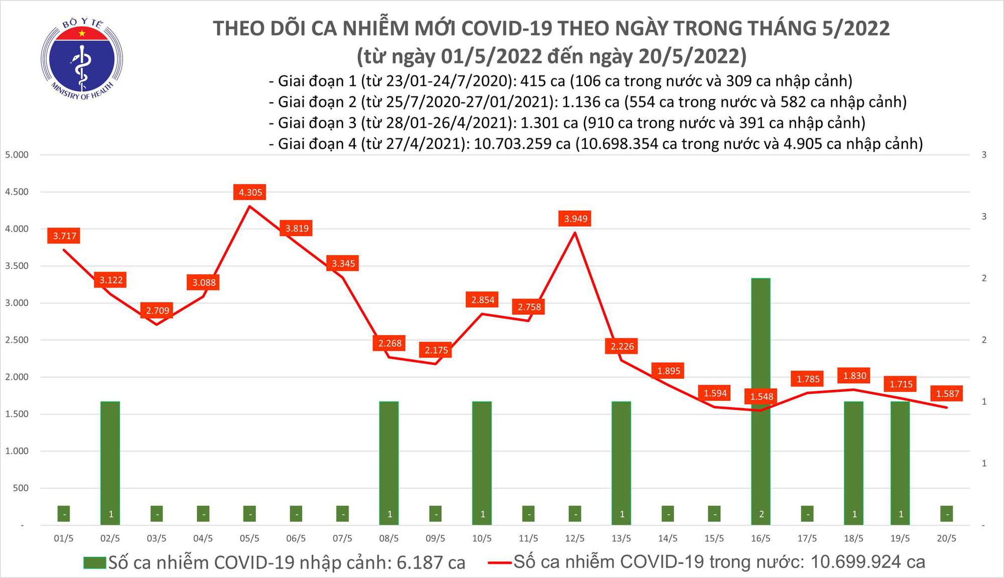 Covid-19 epidemic on May 20: Nearly 16,000 new cases added - Photo 1.