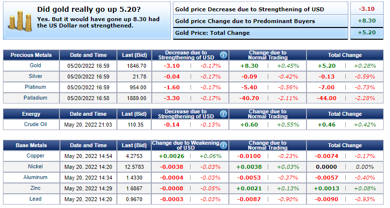 Giá vàng hôm nay 21/5: Vàng tăng vọt bất chấp đồng USD mạnh lên - Ảnh 2.