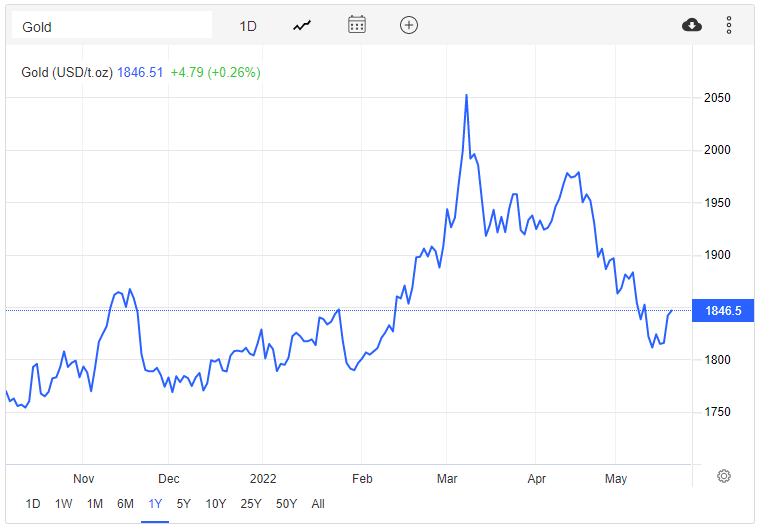 Giá vàng hôm nay 21/5: Vàng tăng vọt bất chấp đồng USD mạnh lên - Ảnh 3. Giá vàng hôm nay 21/5: Vàng tăng vọt bất chấp đồng USD mạnh lên - Ảnh 3.
