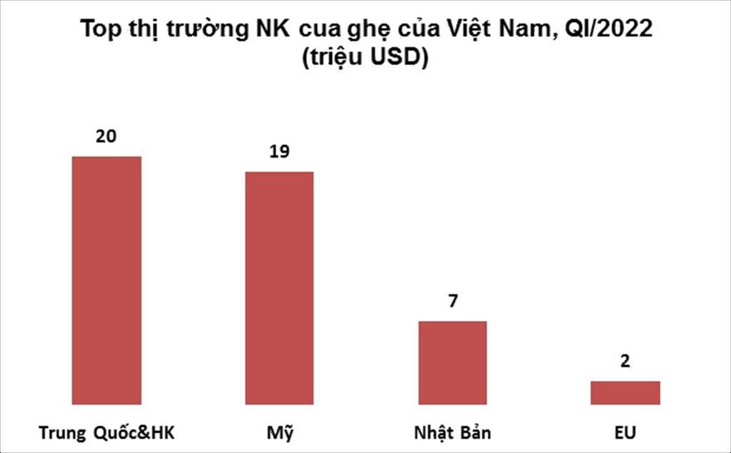 Vì sao xuất khẩu cua biển, ghẹ biển của Việt Nam sang Mỹ tăng đột biến trong quý I năm 2022? - Ảnh 2.