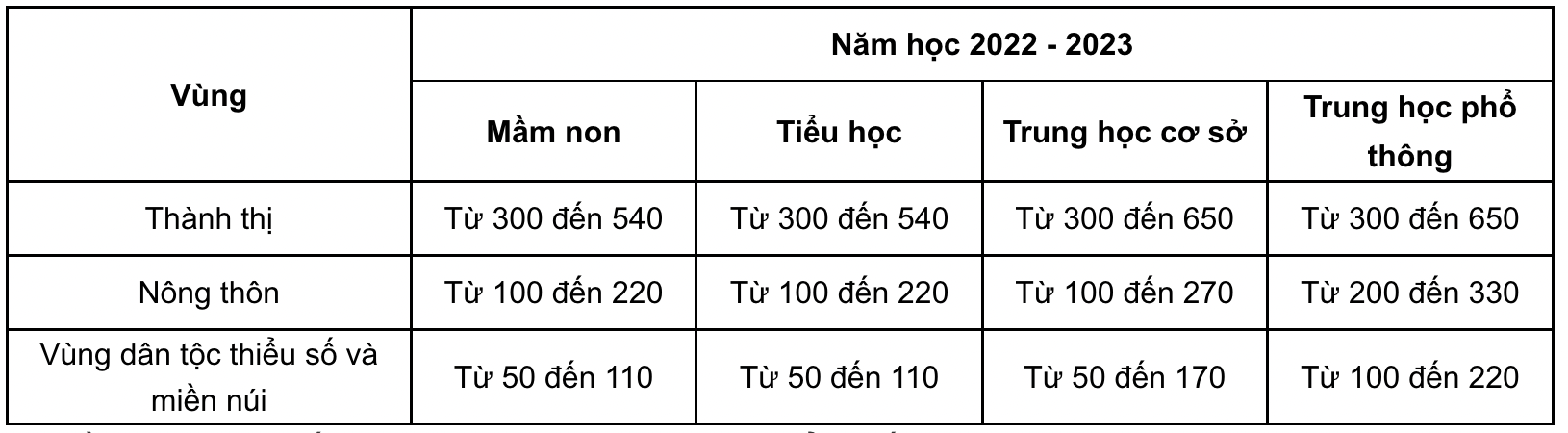 Tăng học phí từ Mầm non đến Đại học năm 2022-2023 lên đến gấp đôi, căn cứ từ đâu? - Ảnh 3.