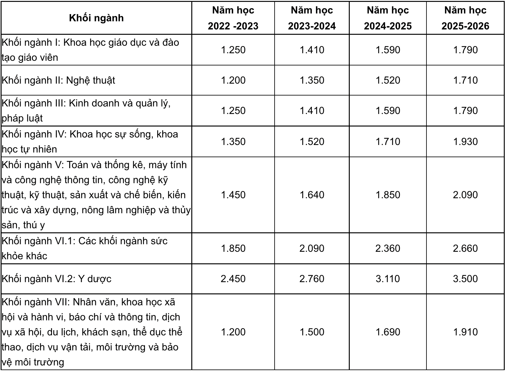 Tăng học phí từ Mầm non đến Đại học năm 2022-2023 lên đến gấp đôi, căn cứ từ đâu? - Ảnh 5.