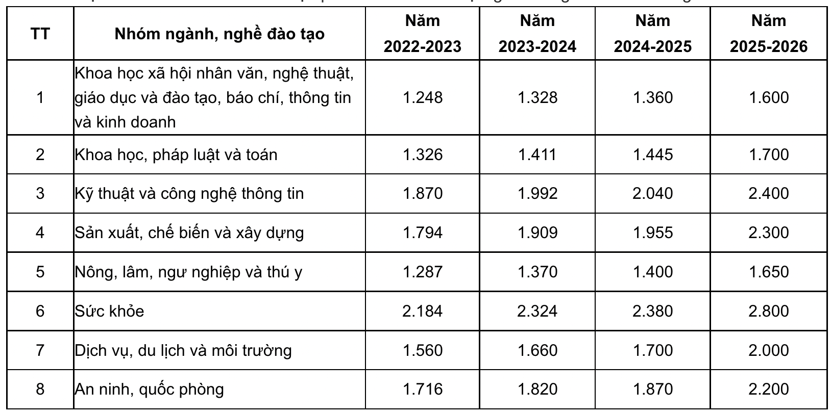 Tăng học phí từ Mầm non đến Đại học năm 2022-2023 lên đến gấp đôi, căn cứ từ đâu? - Ảnh 4.