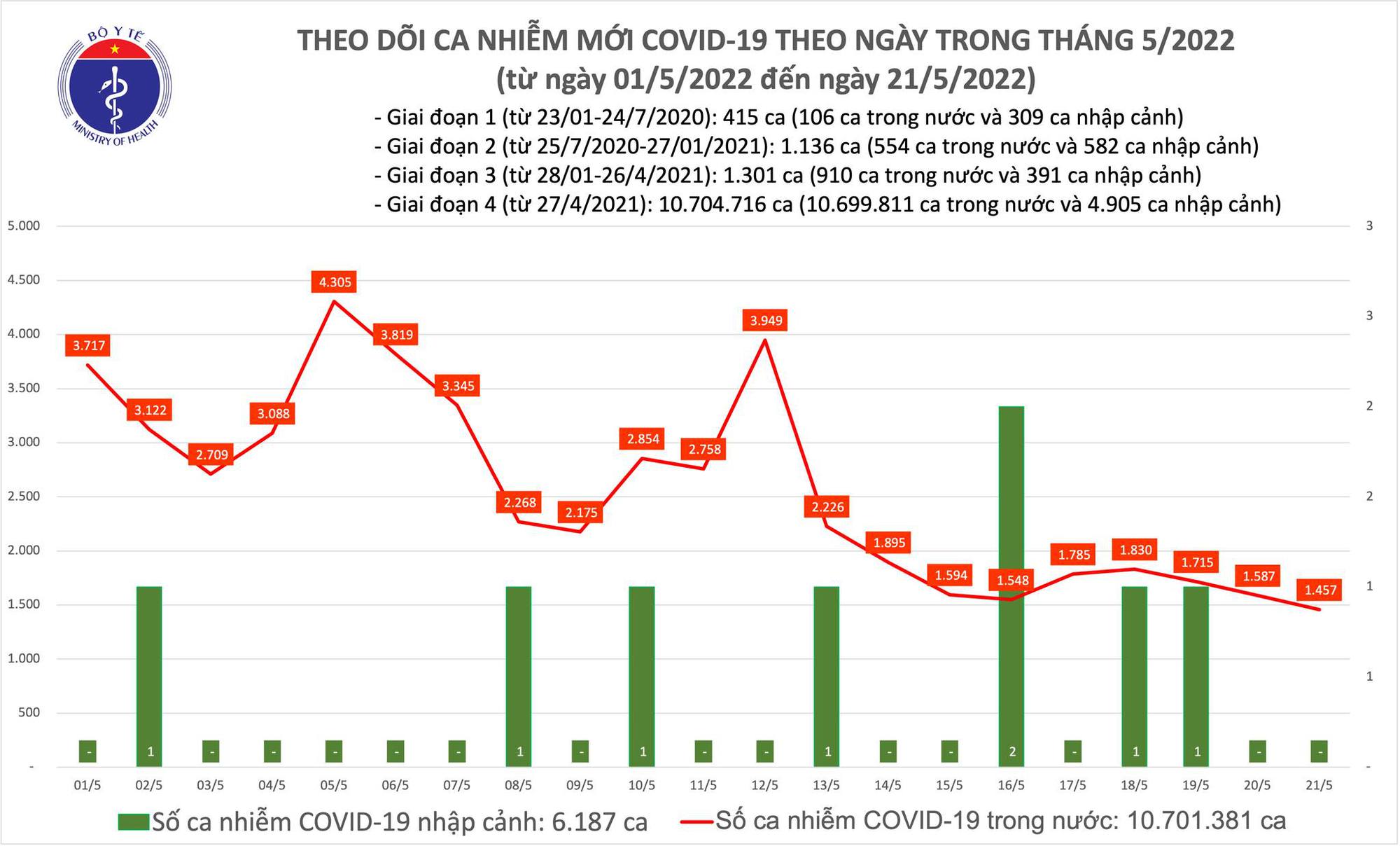 Ngày 21/5: Hơn 1.400 ca Covid-19 mới, 0 ca tử vong - Ảnh 1.