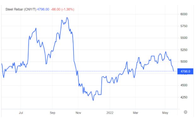 Material prices today May 22: Steel prices cool down at the weekend - Photo 1.