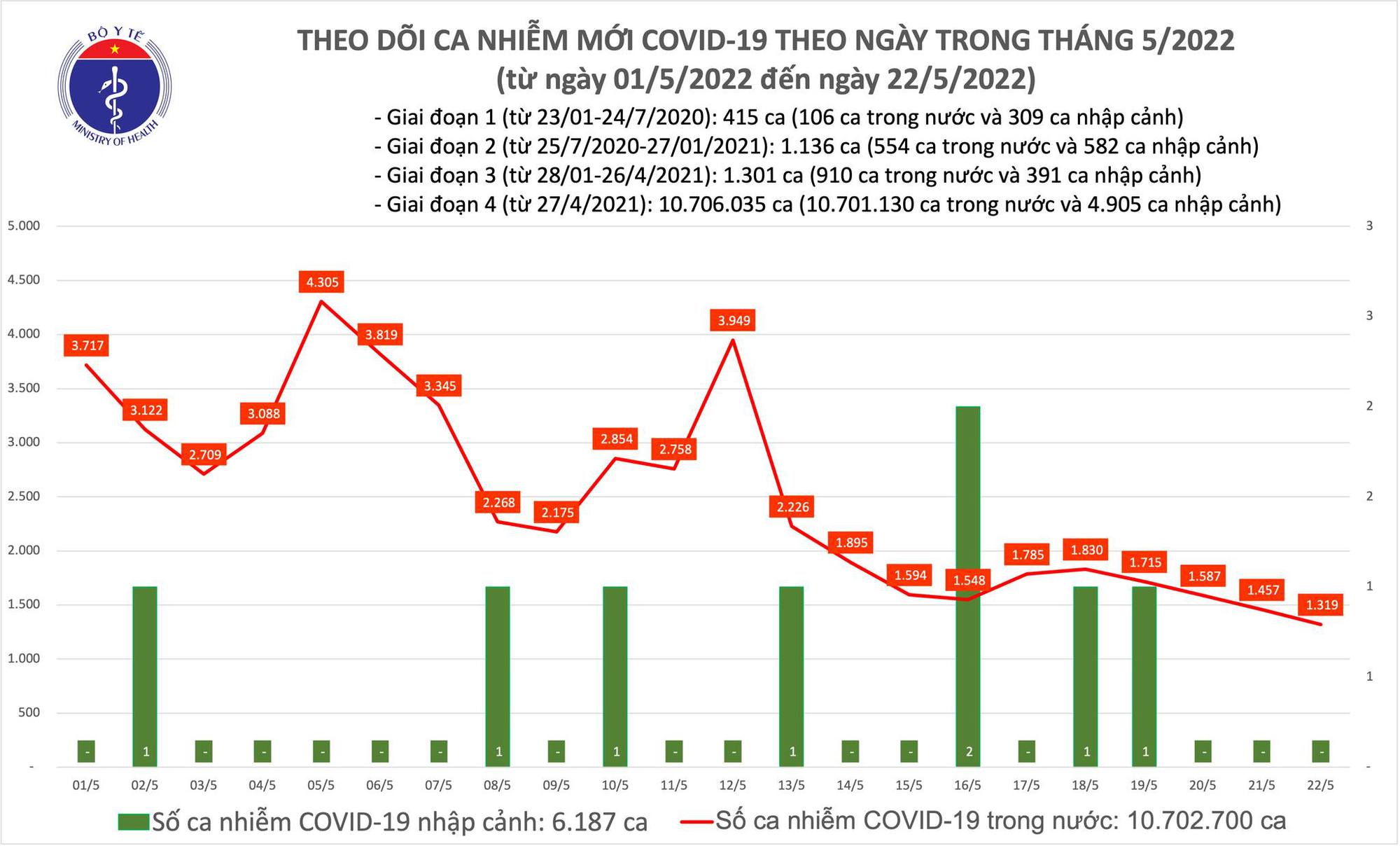 Covid-19 ngày 22/5: Chỉ còn 1.300 ca mắc mới tại 42 tỉnh, thành - Ảnh 1.