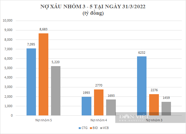 Nóng: Số liệu mới nhất về nợ xấu, xem xét thận trọng tỷ lệ nợ xấu lên tới 5,76% - Ảnh 3.