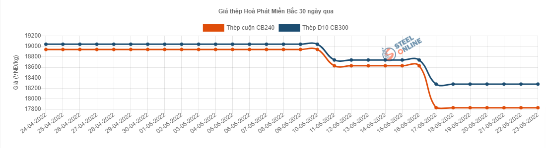 Giá vật liệu hôm nay 23/5: Giá thép đầu tuần lại tăng lên - Ảnh 4.