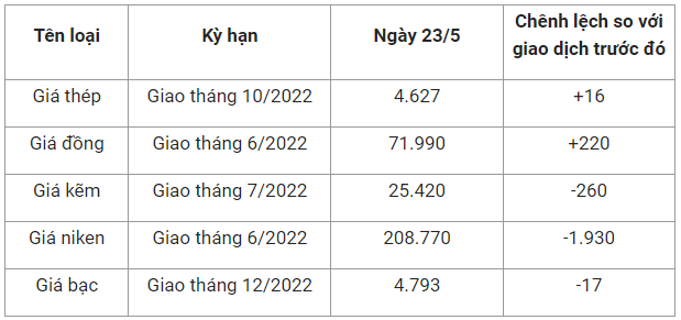 Giá vật liệu hôm nay 23/5: Giá thép đầu tuần lại tăng lên - Ảnh 1.