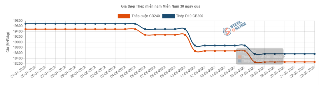 Giá vật liệu hôm nay 23/5: Giá thép đầu tuần lại tăng lên - Ảnh 9.