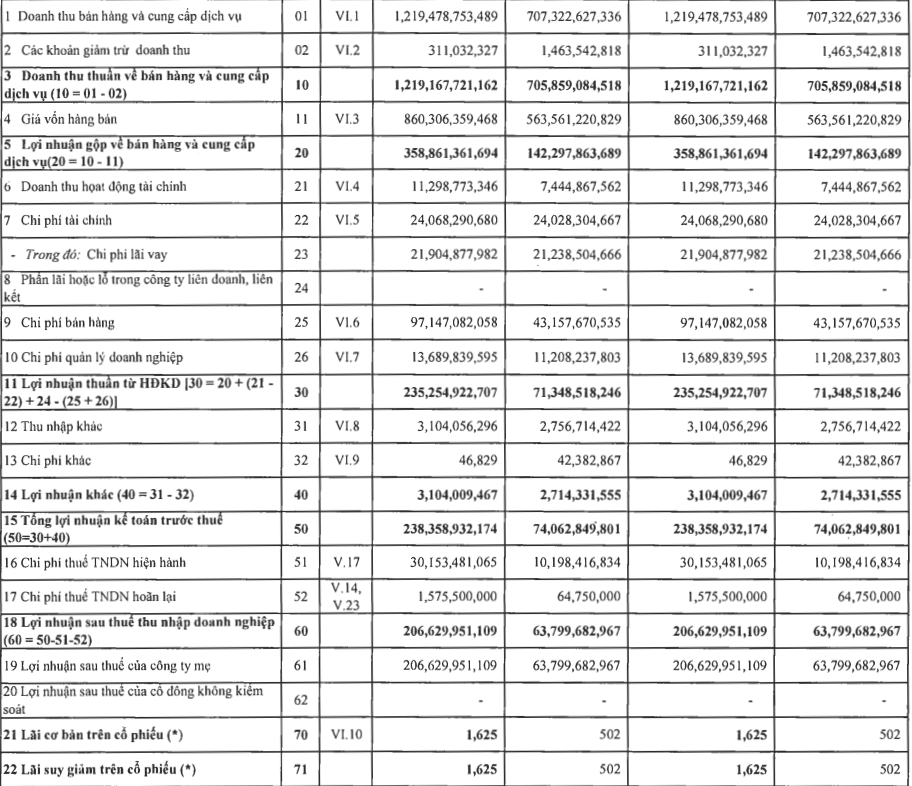 Navico (ANV) báo lãi sau thuế tăng vọt 3,2 lần lên 206,6 tỷ đồng trong quý I/2022 - Ảnh 1.